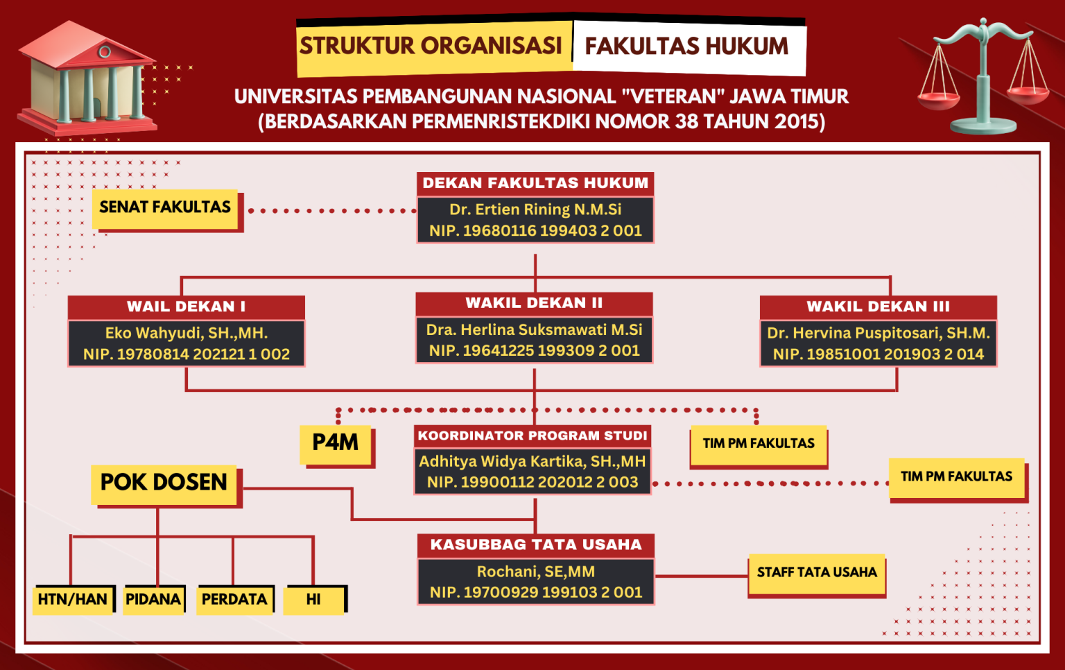 Struktur Organisasi Fakultas Hukum